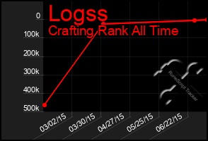 Total Graph of Logss