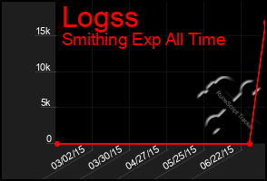 Total Graph of Logss