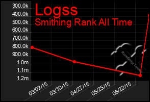 Total Graph of Logss