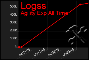 Total Graph of Logss