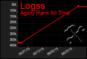 Total Graph of Logss