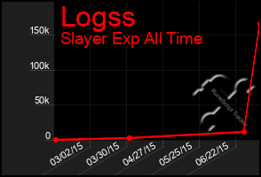 Total Graph of Logss