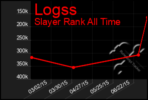 Total Graph of Logss