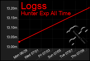 Total Graph of Logss