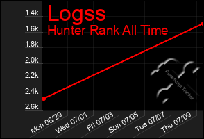 Total Graph of Logss