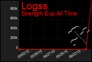 Total Graph of Logss