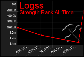 Total Graph of Logss