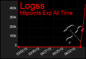 Total Graph of Logss