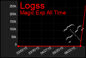 Total Graph of Logss