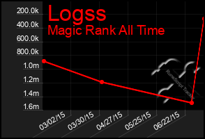 Total Graph of Logss