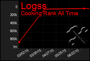 Total Graph of Logss