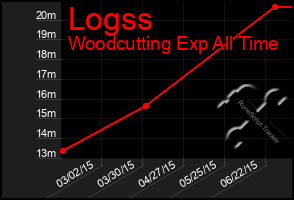 Total Graph of Logss