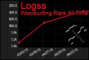 Total Graph of Logss