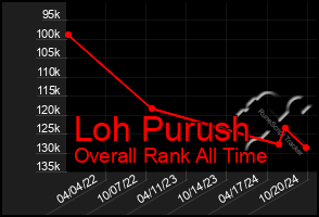 Total Graph of Loh Purush