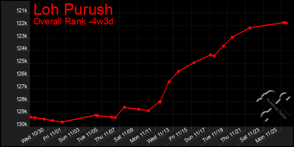 Last 31 Days Graph of Loh Purush