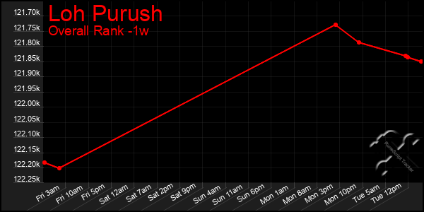 Last 7 Days Graph of Loh Purush