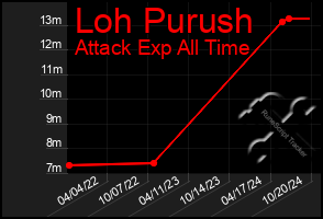 Total Graph of Loh Purush