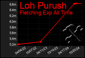 Total Graph of Loh Purush