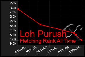 Total Graph of Loh Purush