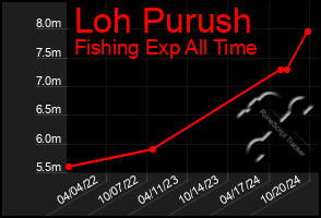 Total Graph of Loh Purush