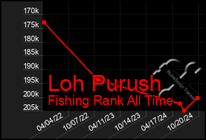 Total Graph of Loh Purush