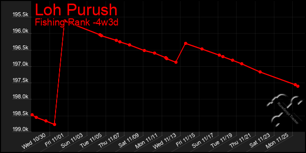 Last 31 Days Graph of Loh Purush