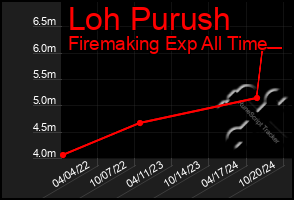 Total Graph of Loh Purush