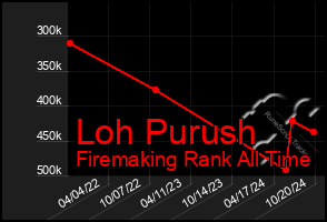 Total Graph of Loh Purush