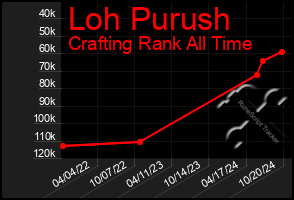 Total Graph of Loh Purush