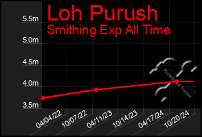 Total Graph of Loh Purush