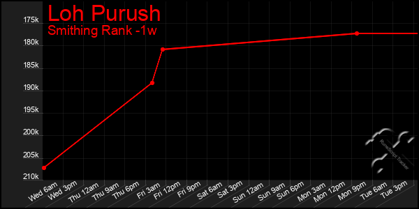 Last 7 Days Graph of Loh Purush