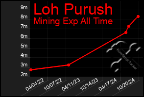 Total Graph of Loh Purush