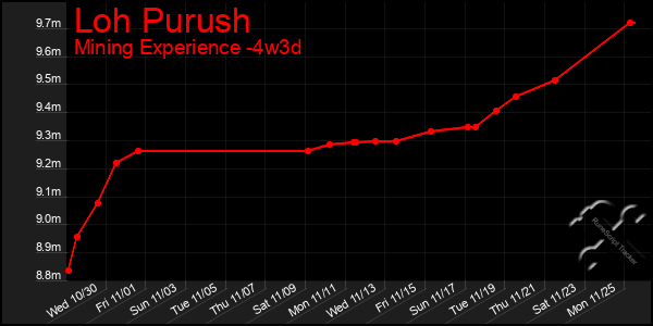 Last 31 Days Graph of Loh Purush