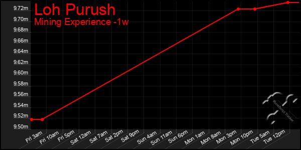 Last 7 Days Graph of Loh Purush