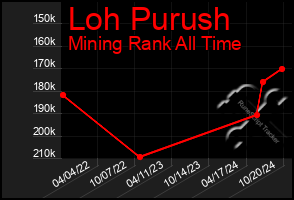 Total Graph of Loh Purush