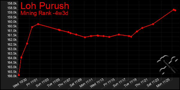 Last 31 Days Graph of Loh Purush