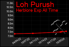 Total Graph of Loh Purush