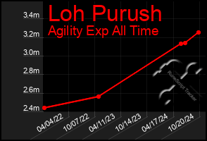 Total Graph of Loh Purush