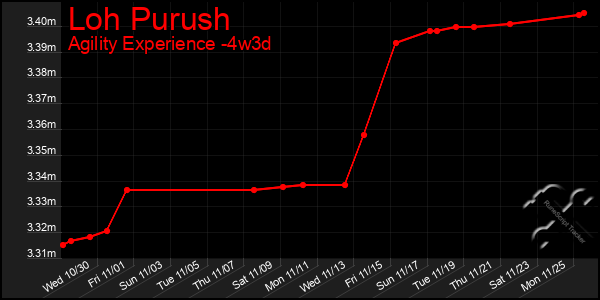 Last 31 Days Graph of Loh Purush