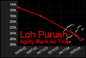 Total Graph of Loh Purush