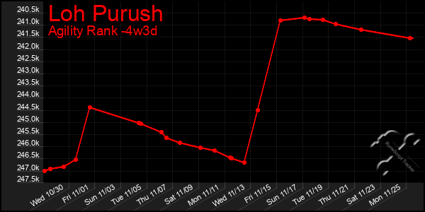 Last 31 Days Graph of Loh Purush