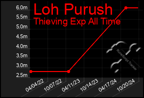 Total Graph of Loh Purush