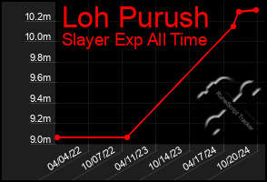 Total Graph of Loh Purush