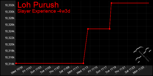 Last 31 Days Graph of Loh Purush