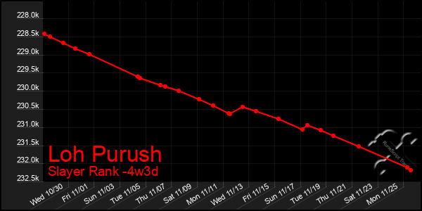 Last 31 Days Graph of Loh Purush