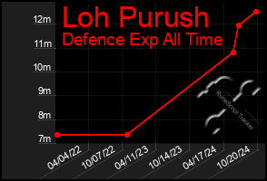 Total Graph of Loh Purush