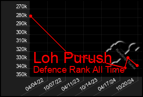 Total Graph of Loh Purush