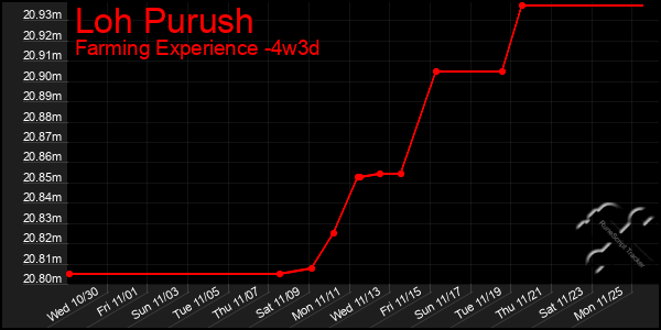 Last 31 Days Graph of Loh Purush