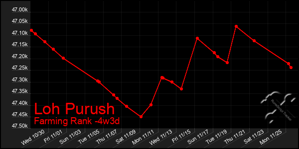 Last 31 Days Graph of Loh Purush