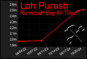 Total Graph of Loh Purush